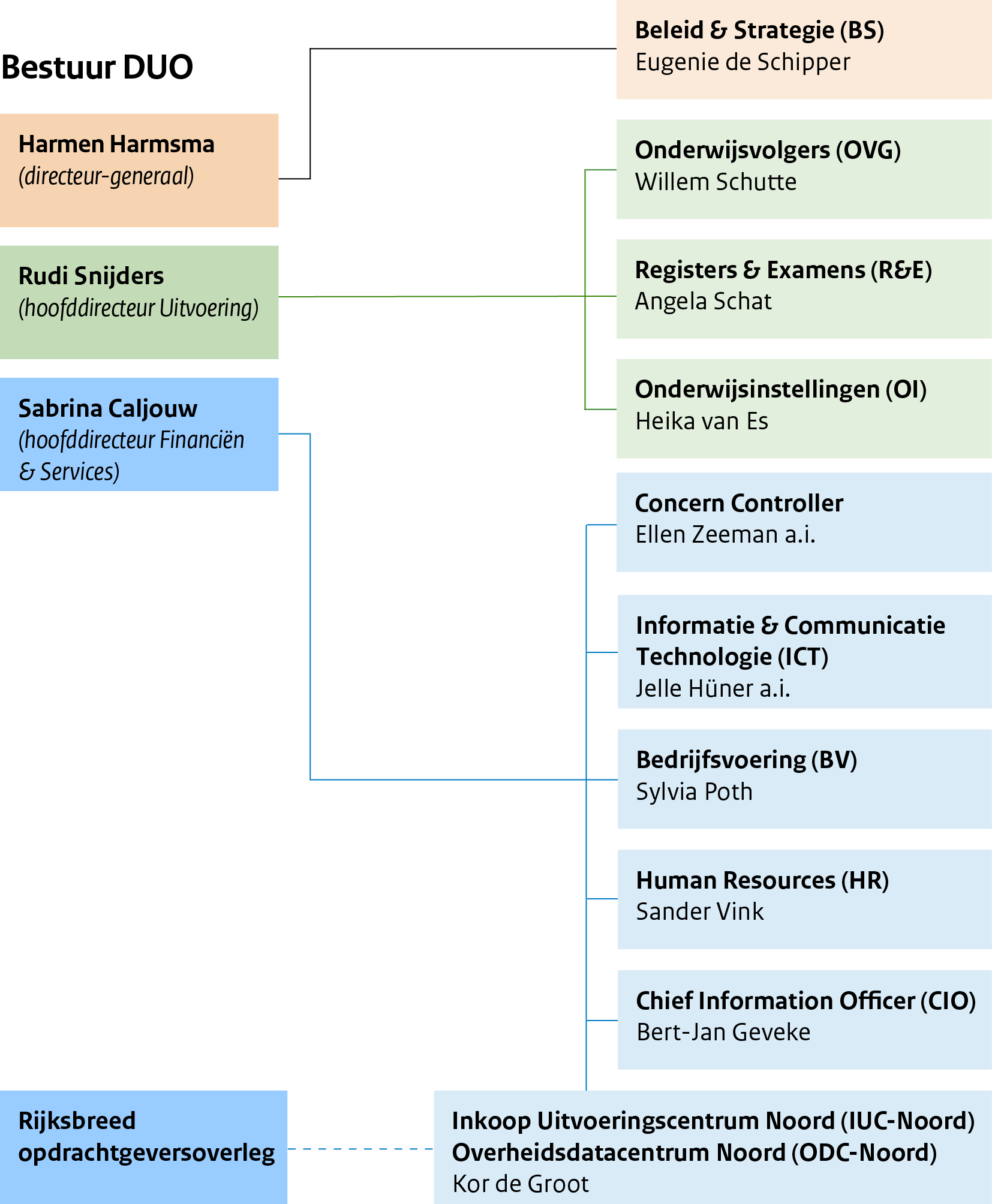 Schematisch overzicht van de bestuursstructuur van DUO, met de namen van de directeur-generaal, de twee hoofddirecteuren en de overige directeuren.